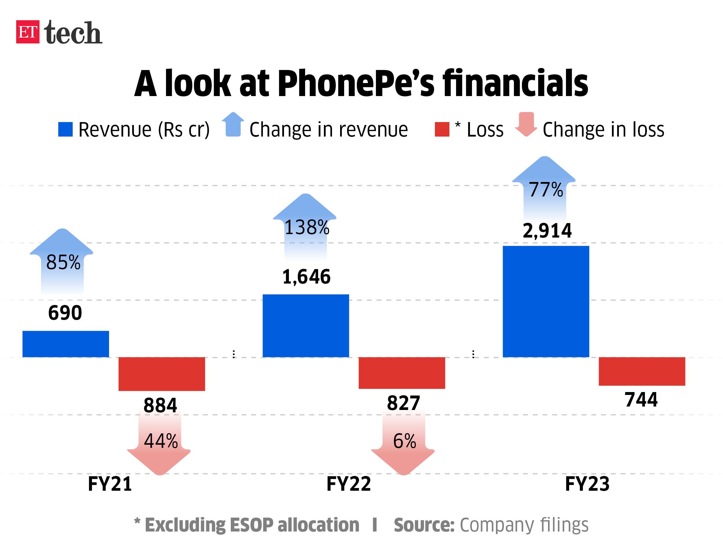 A look at PhonePes financials_Graphic_ETTECH